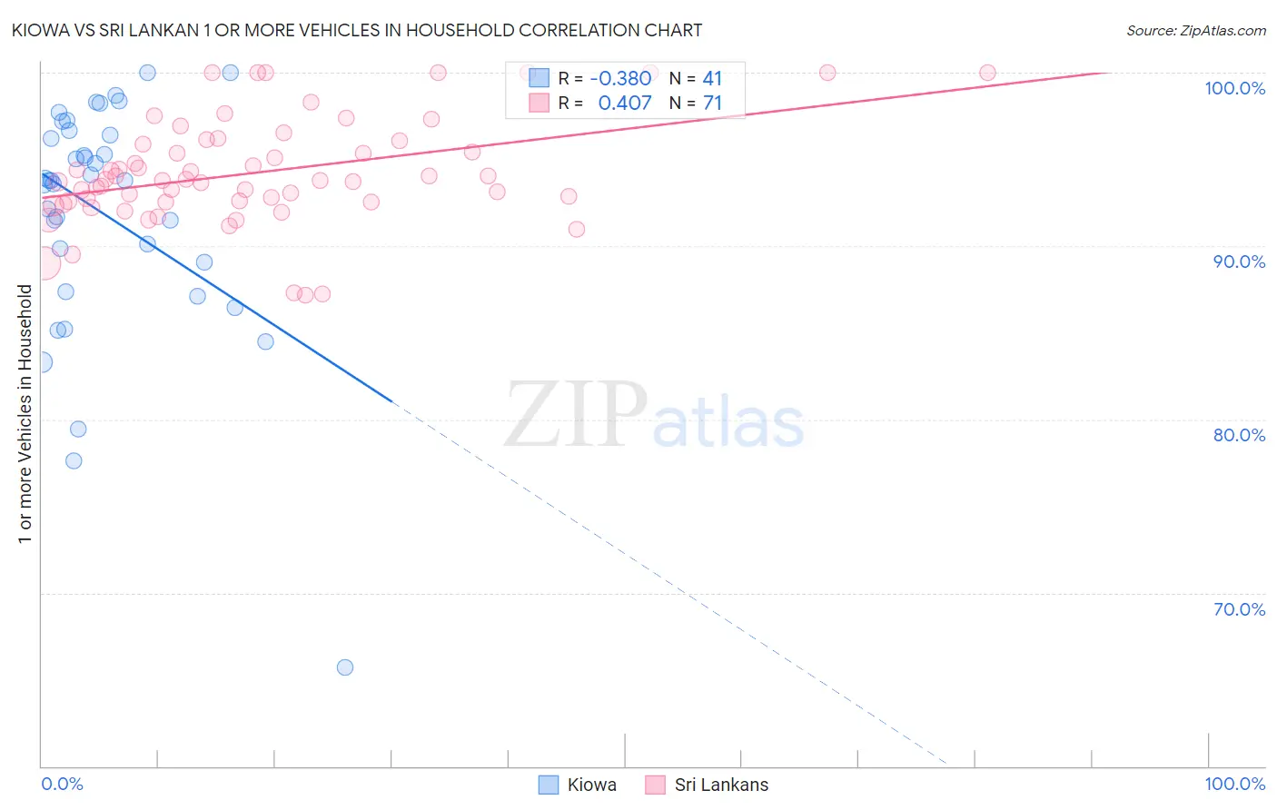 Kiowa vs Sri Lankan 1 or more Vehicles in Household