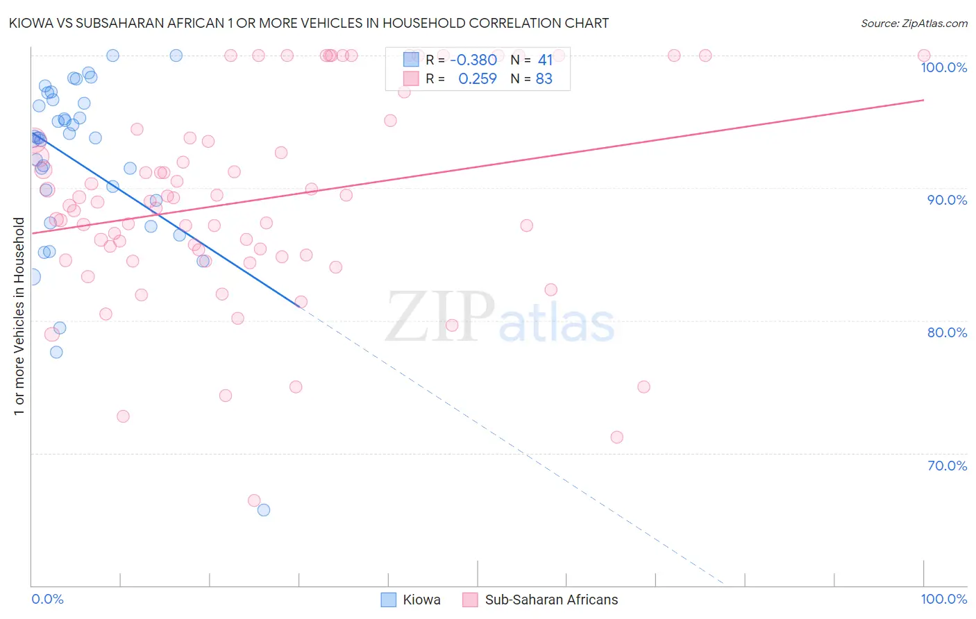 Kiowa vs Subsaharan African 1 or more Vehicles in Household