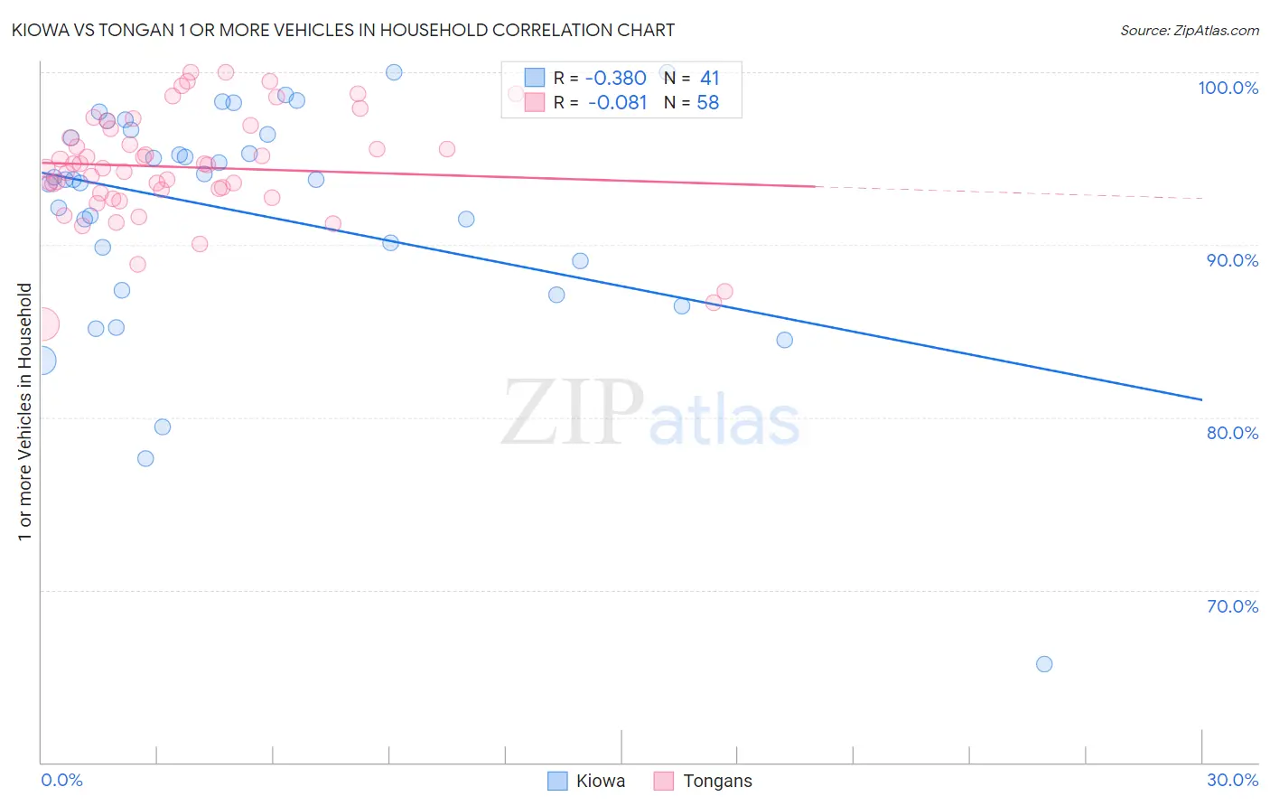 Kiowa vs Tongan 1 or more Vehicles in Household