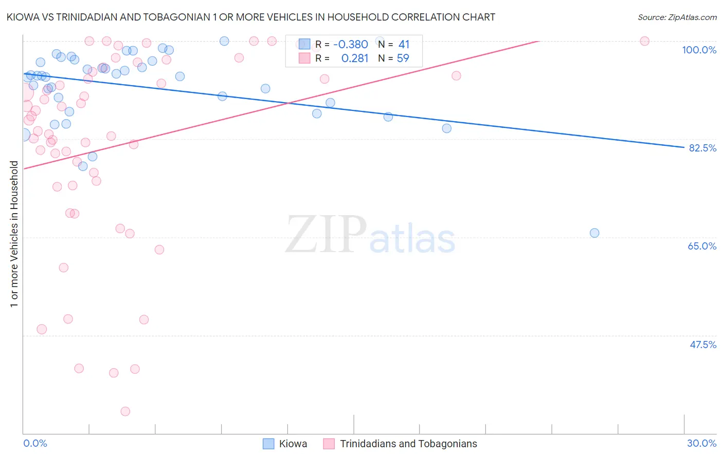 Kiowa vs Trinidadian and Tobagonian 1 or more Vehicles in Household