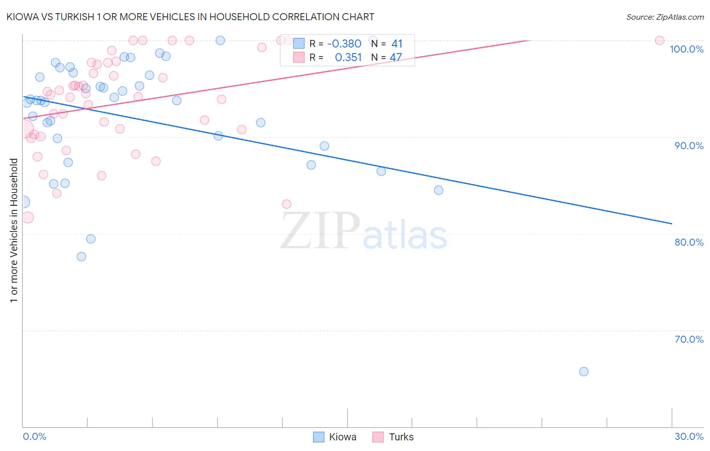 Kiowa vs Turkish 1 or more Vehicles in Household