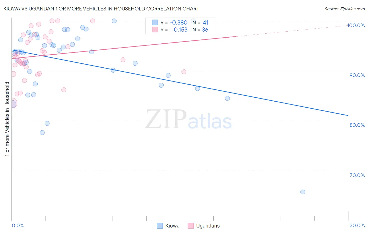 Kiowa vs Ugandan 1 or more Vehicles in Household