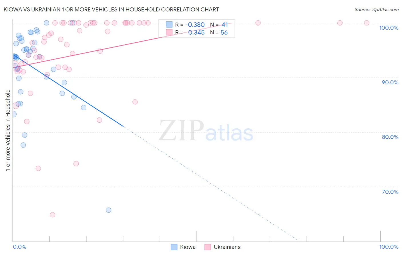 Kiowa vs Ukrainian 1 or more Vehicles in Household