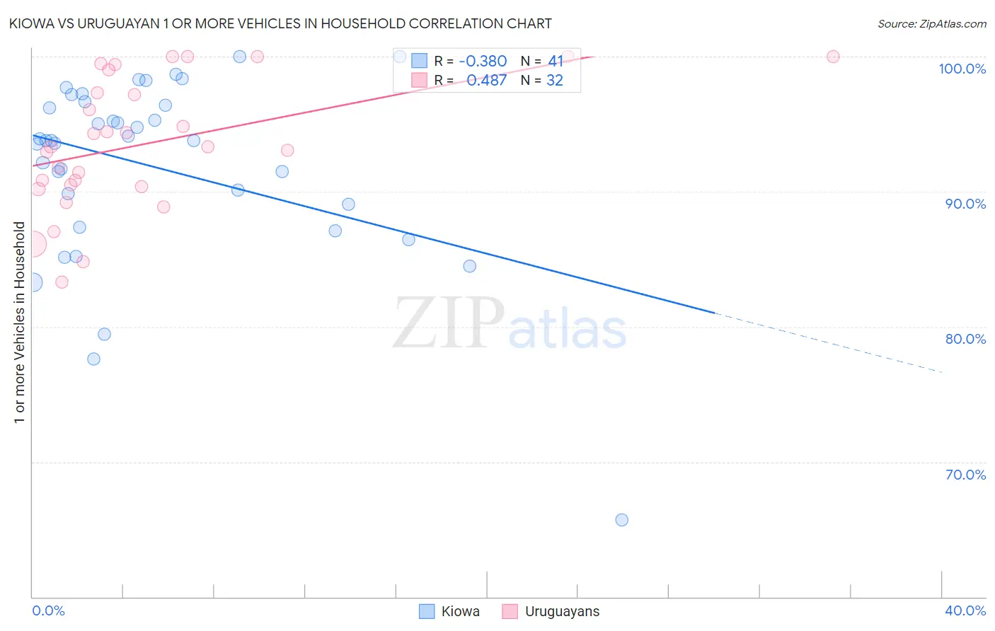 Kiowa vs Uruguayan 1 or more Vehicles in Household