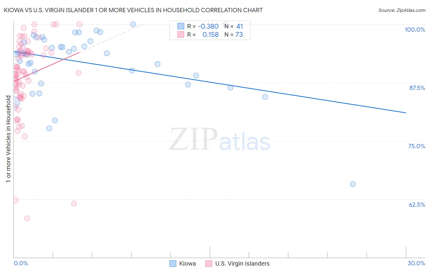 Kiowa vs U.S. Virgin Islander 1 or more Vehicles in Household