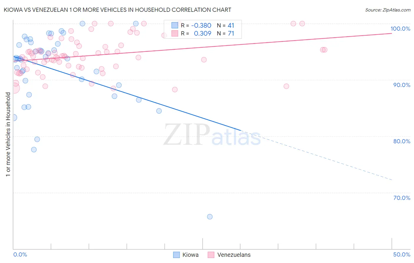 Kiowa vs Venezuelan 1 or more Vehicles in Household