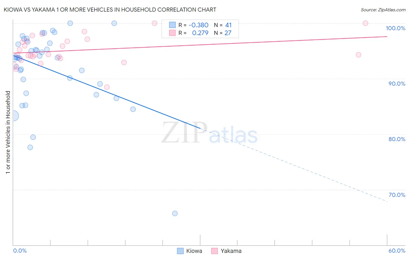 Kiowa vs Yakama 1 or more Vehicles in Household