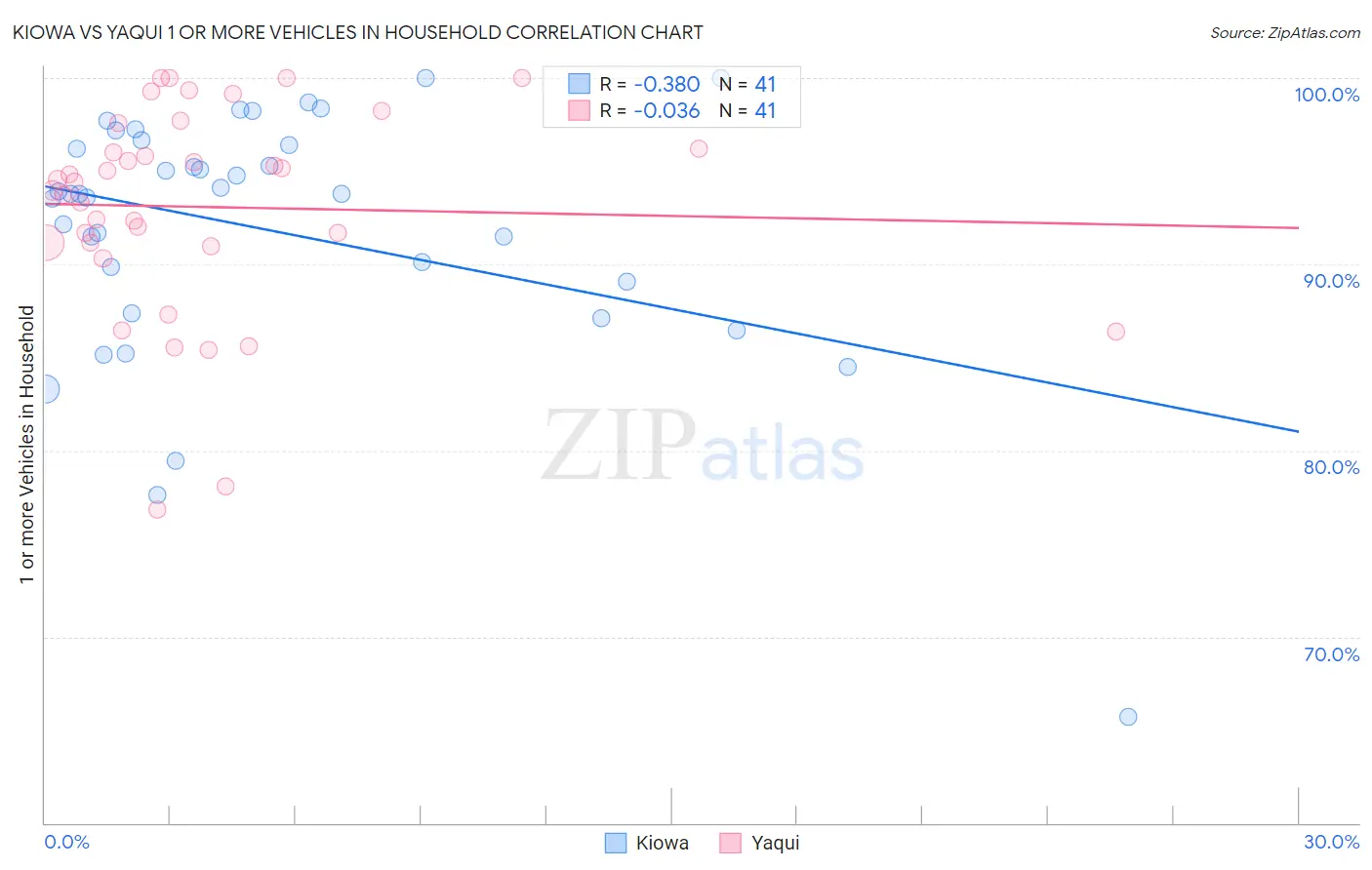 Kiowa vs Yaqui 1 or more Vehicles in Household