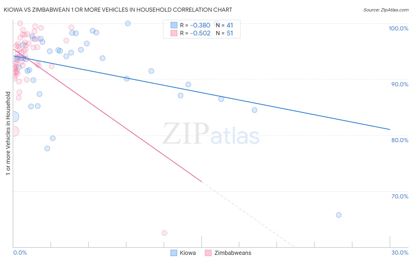 Kiowa vs Zimbabwean 1 or more Vehicles in Household