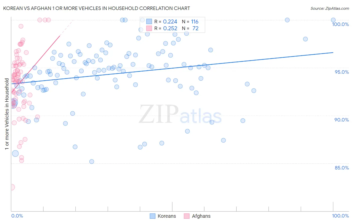 Korean vs Afghan 1 or more Vehicles in Household