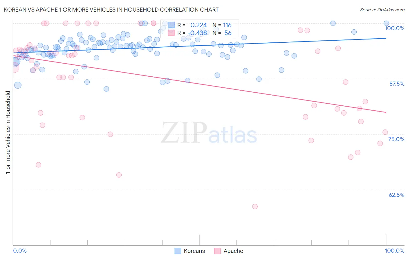 Korean vs Apache 1 or more Vehicles in Household