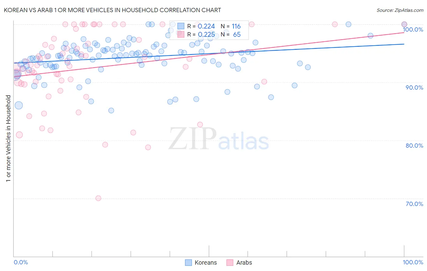 Korean vs Arab 1 or more Vehicles in Household