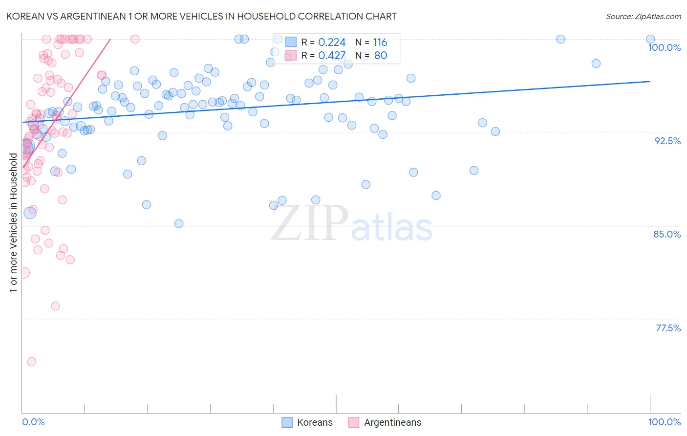 Korean vs Argentinean 1 or more Vehicles in Household