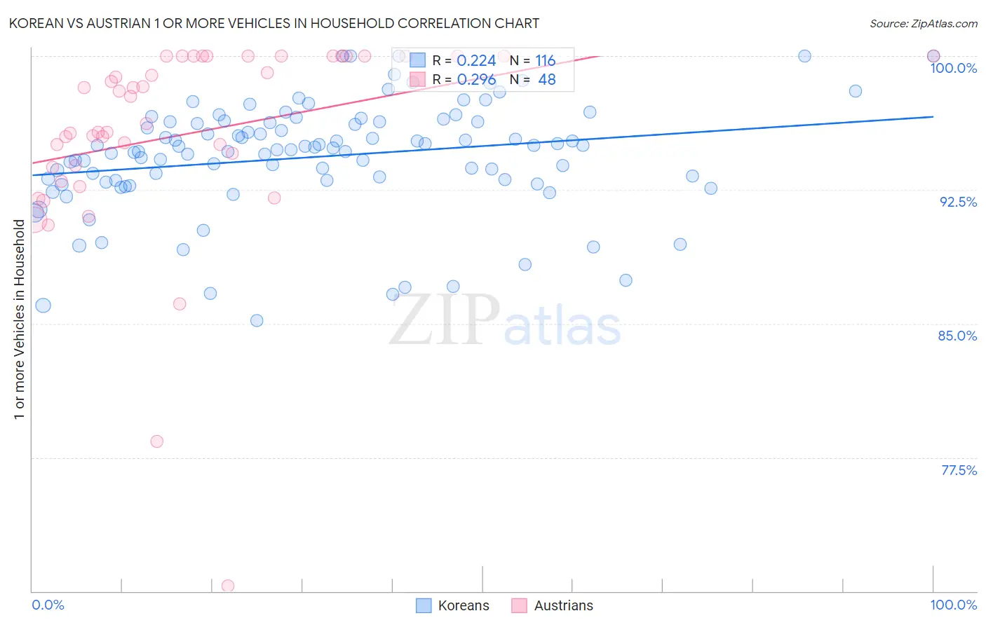 Korean vs Austrian 1 or more Vehicles in Household