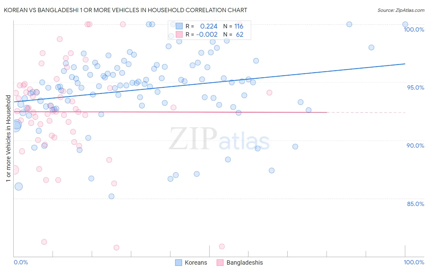 Korean vs Bangladeshi 1 or more Vehicles in Household