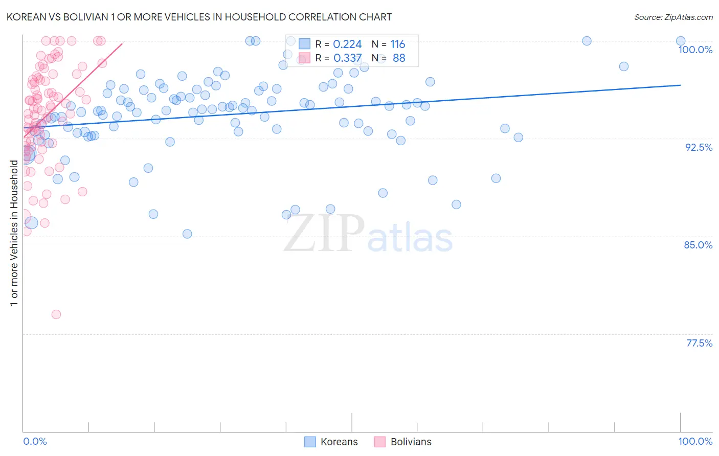 Korean vs Bolivian 1 or more Vehicles in Household