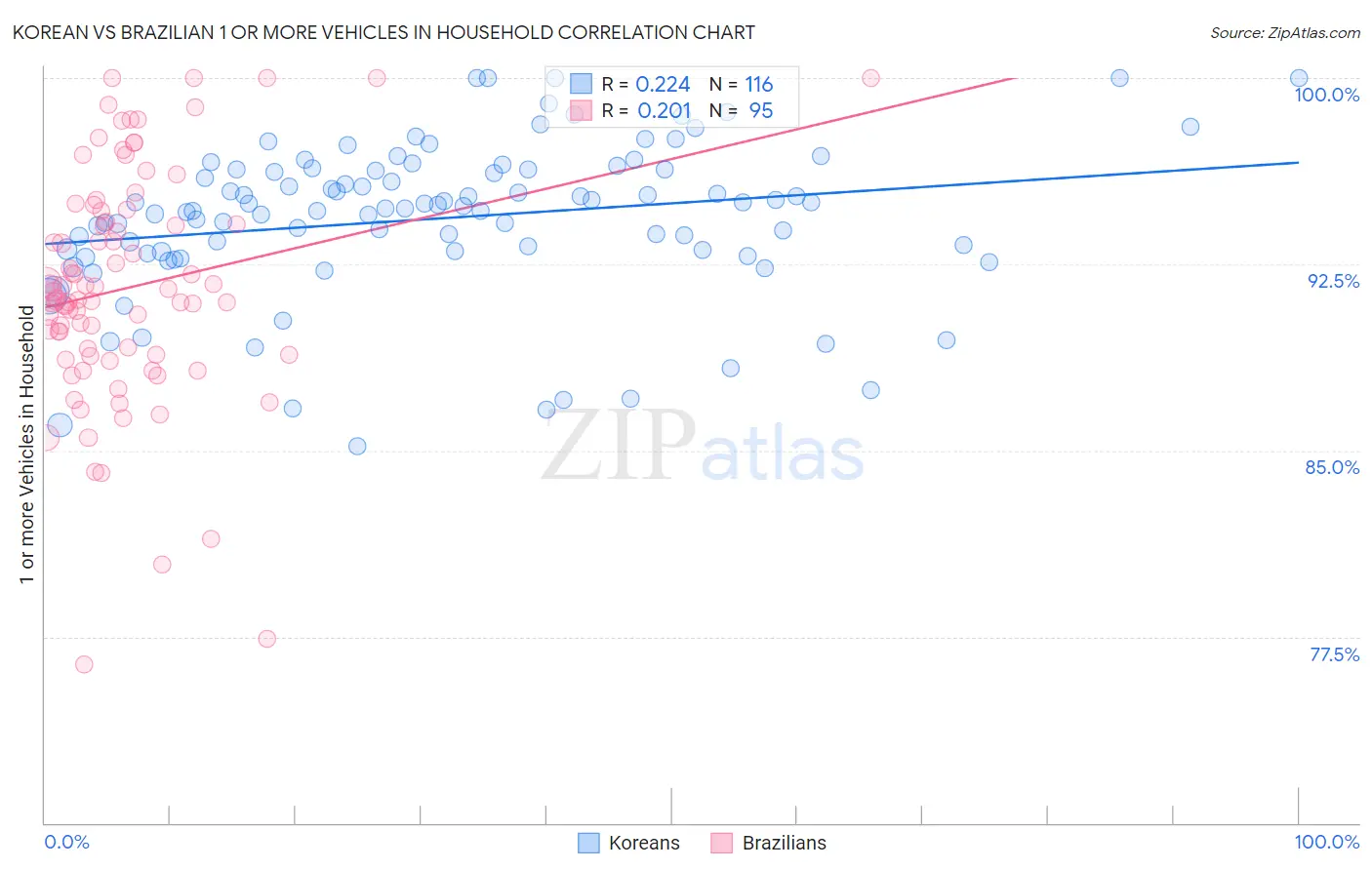 Korean vs Brazilian 1 or more Vehicles in Household