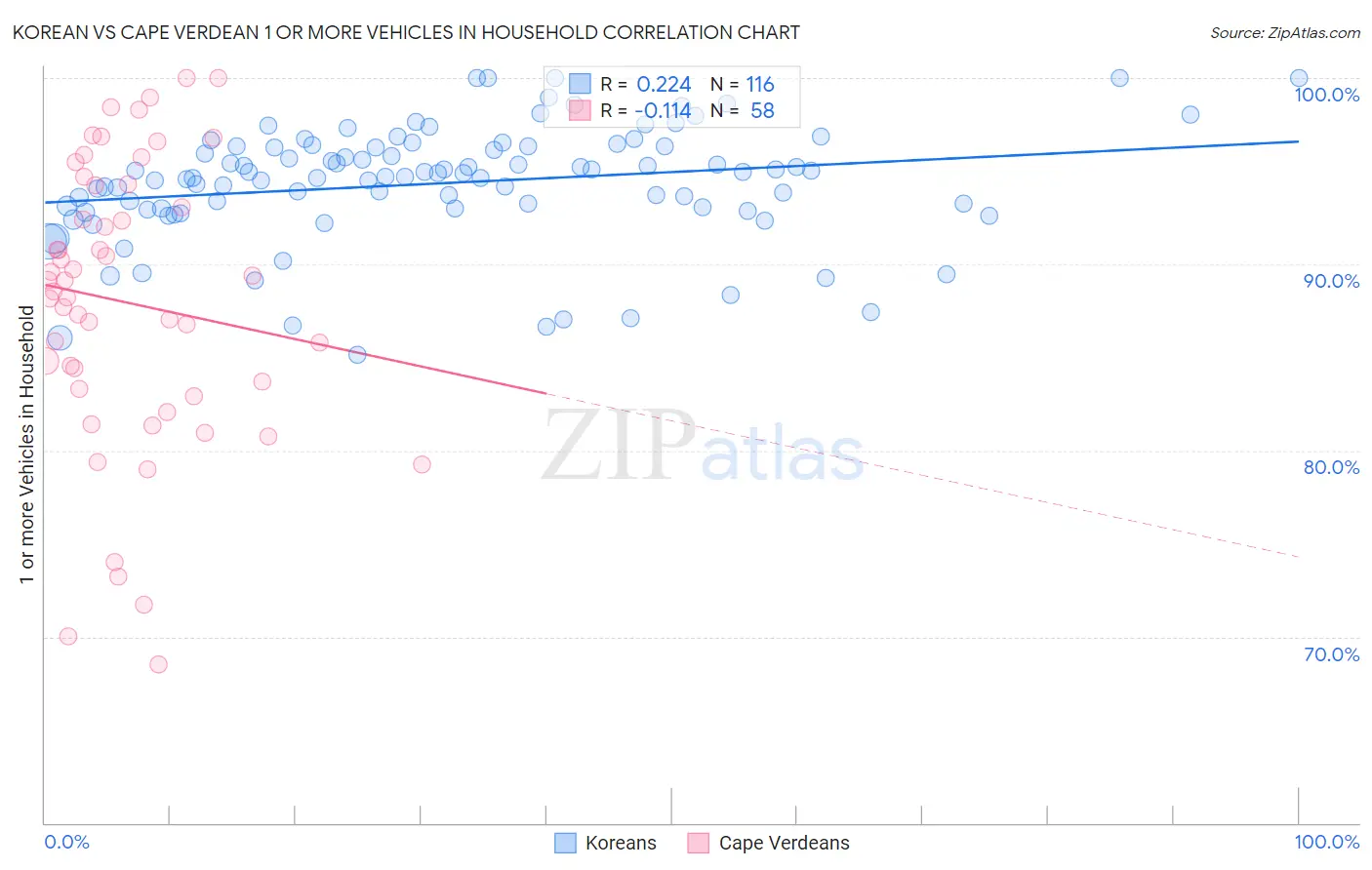 Korean vs Cape Verdean 1 or more Vehicles in Household