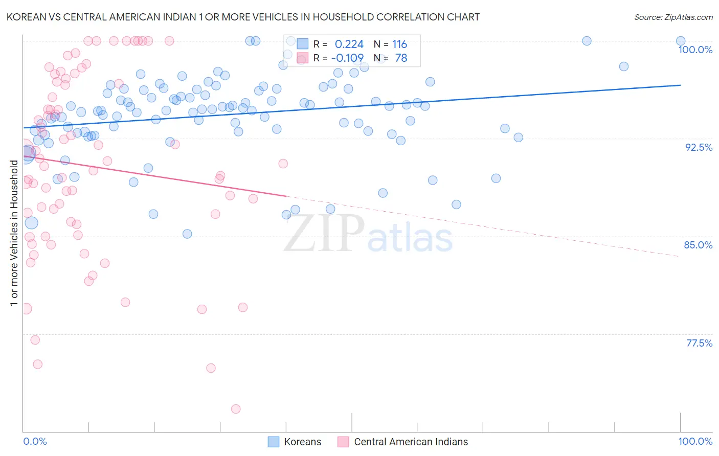 Korean vs Central American Indian 1 or more Vehicles in Household