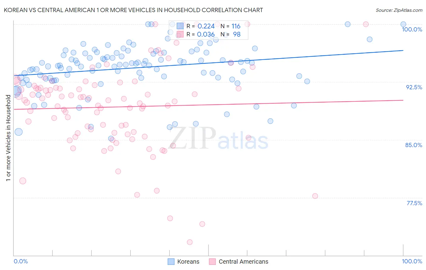 Korean vs Central American 1 or more Vehicles in Household