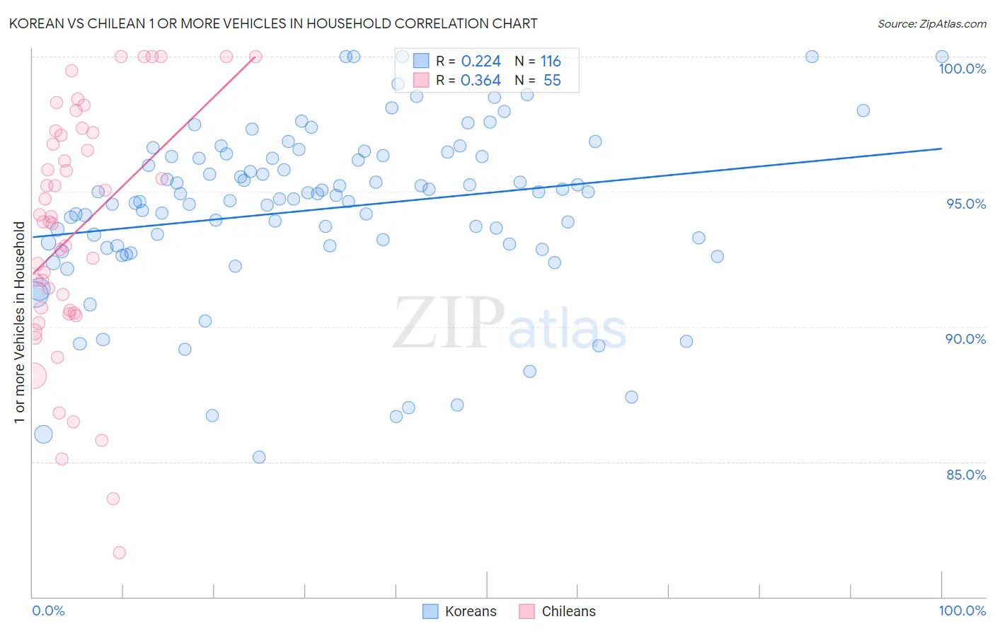 Korean vs Chilean 1 or more Vehicles in Household