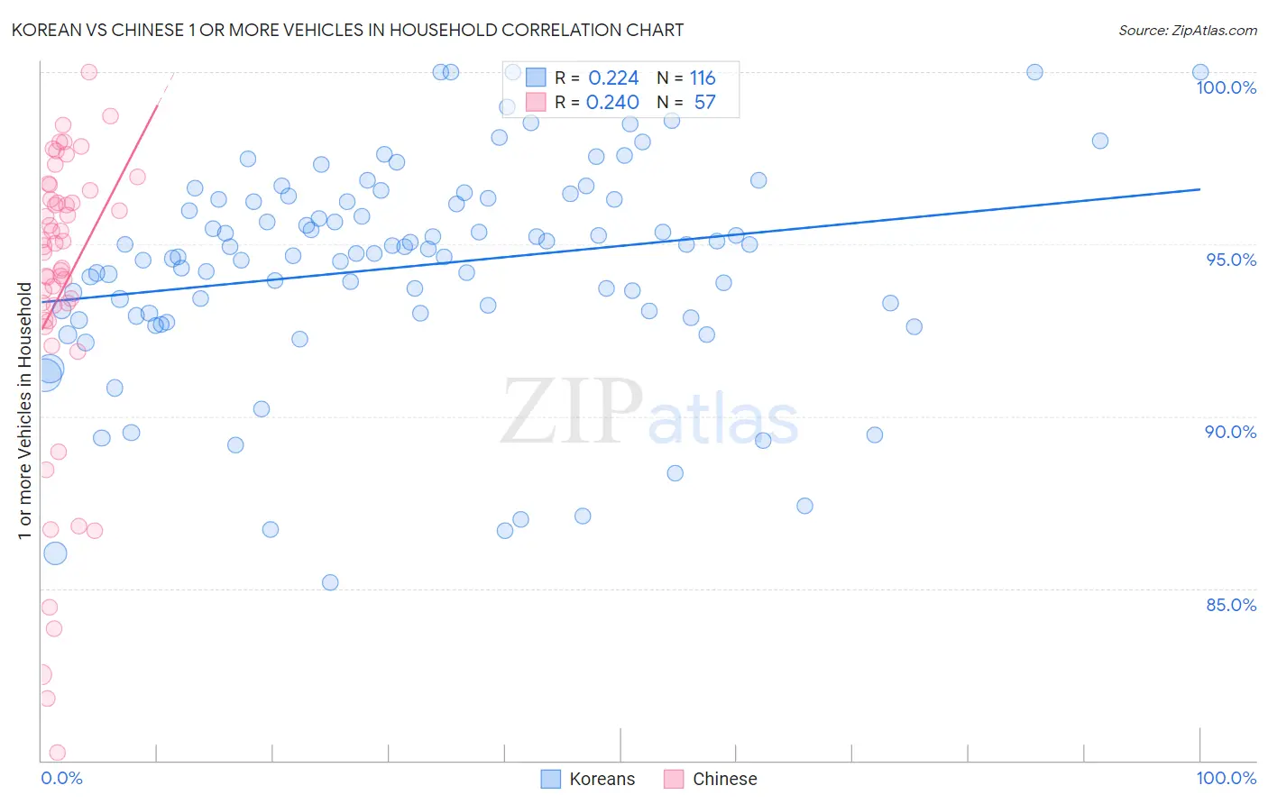 Korean vs Chinese 1 or more Vehicles in Household