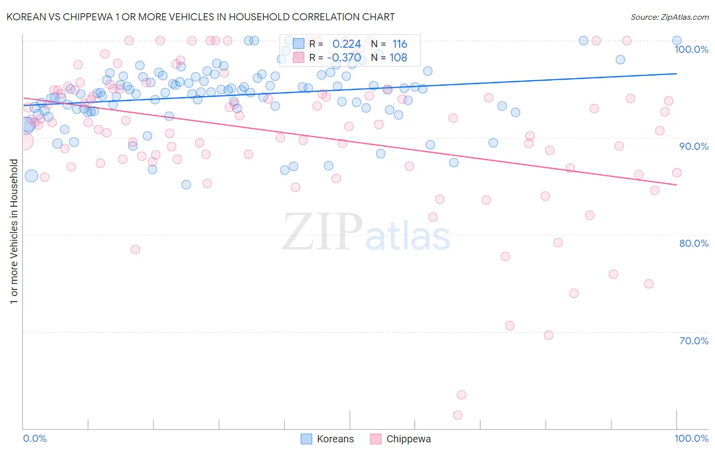 Korean vs Chippewa 1 or more Vehicles in Household