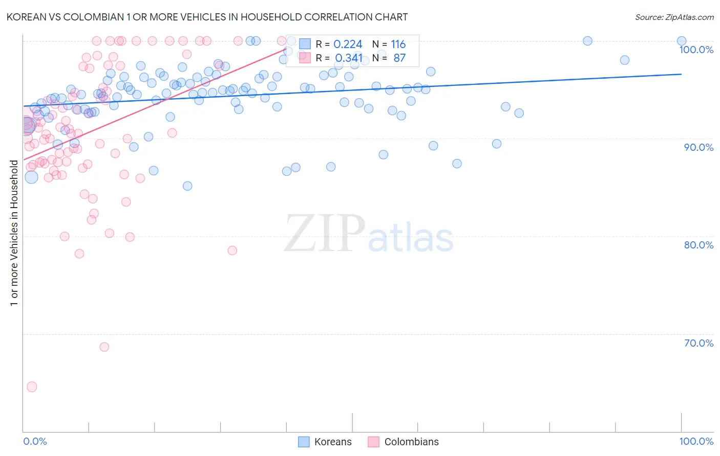 Korean vs Colombian 1 or more Vehicles in Household