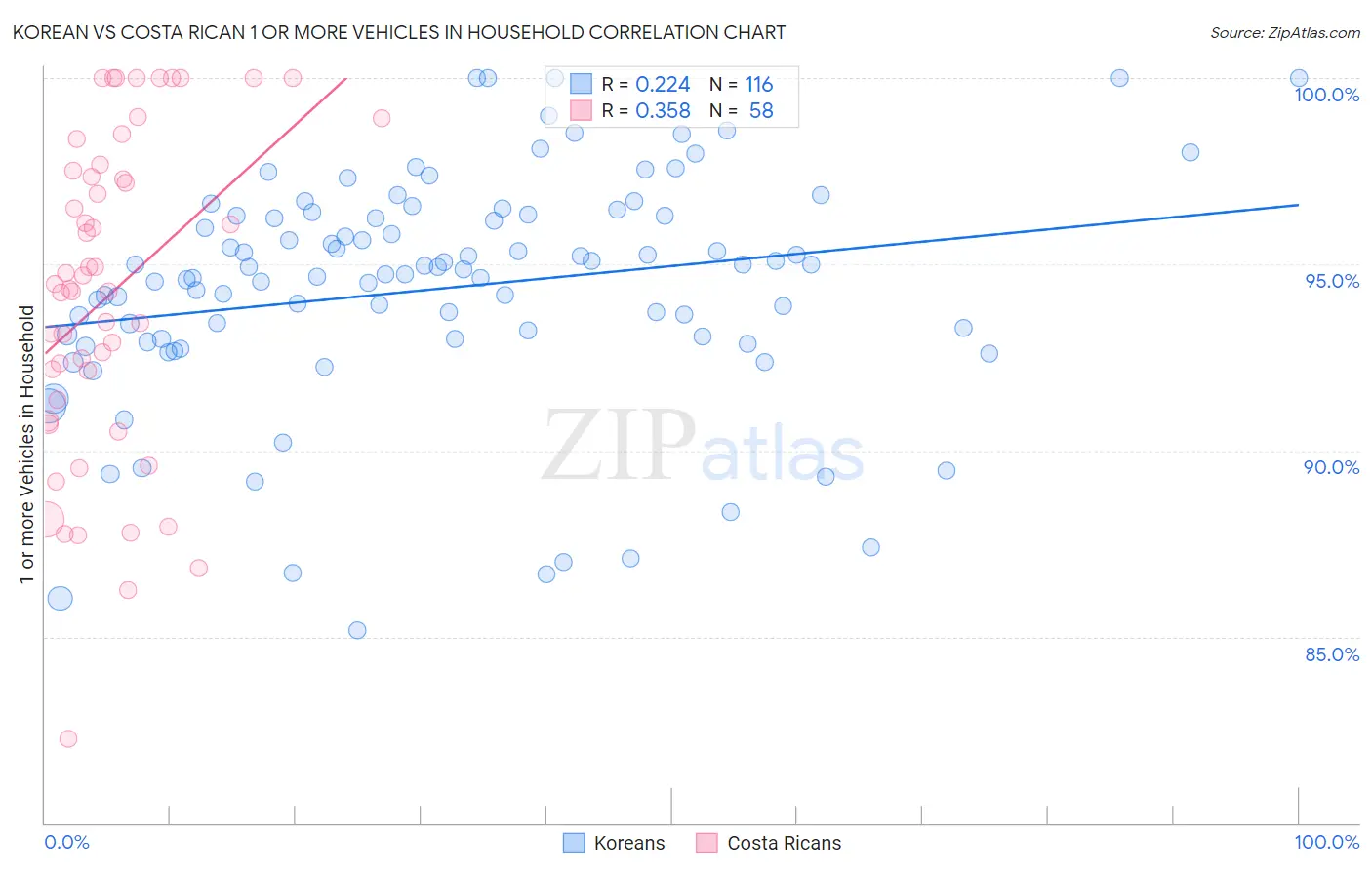 Korean vs Costa Rican 1 or more Vehicles in Household