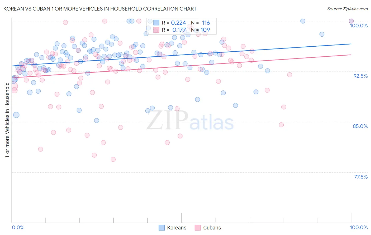 Korean vs Cuban 1 or more Vehicles in Household