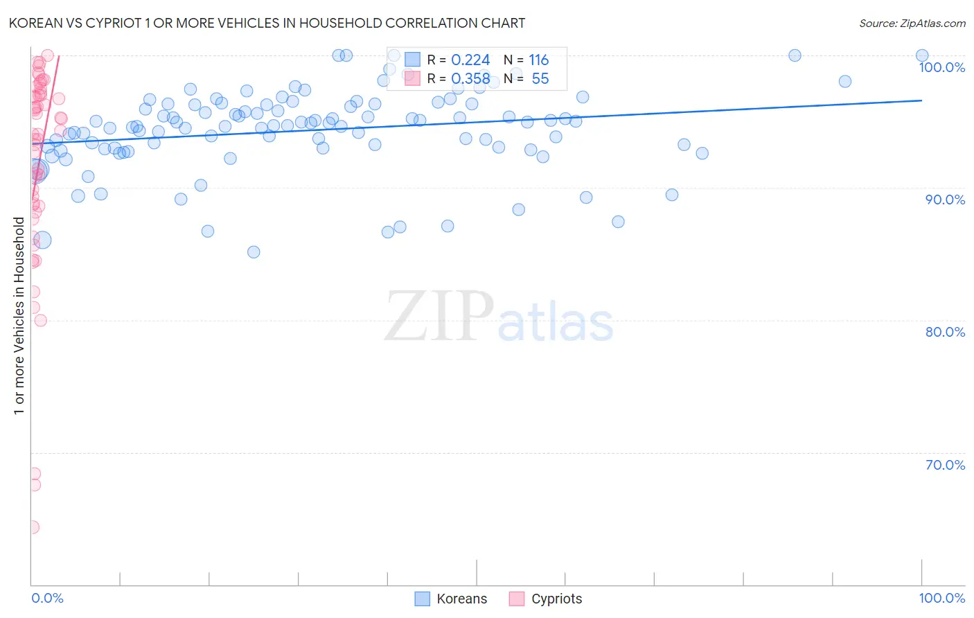 Korean vs Cypriot 1 or more Vehicles in Household