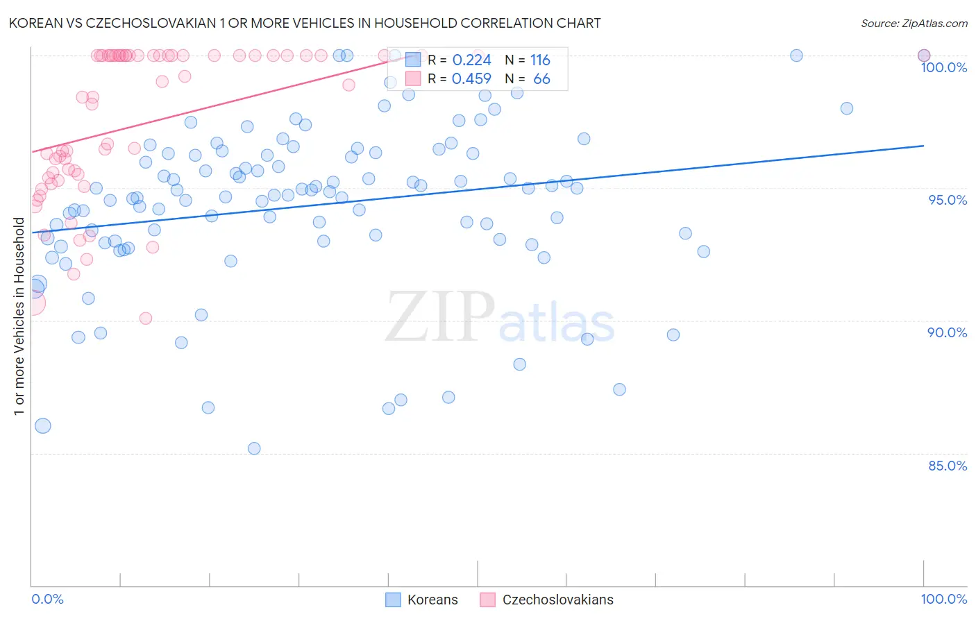 Korean vs Czechoslovakian 1 or more Vehicles in Household