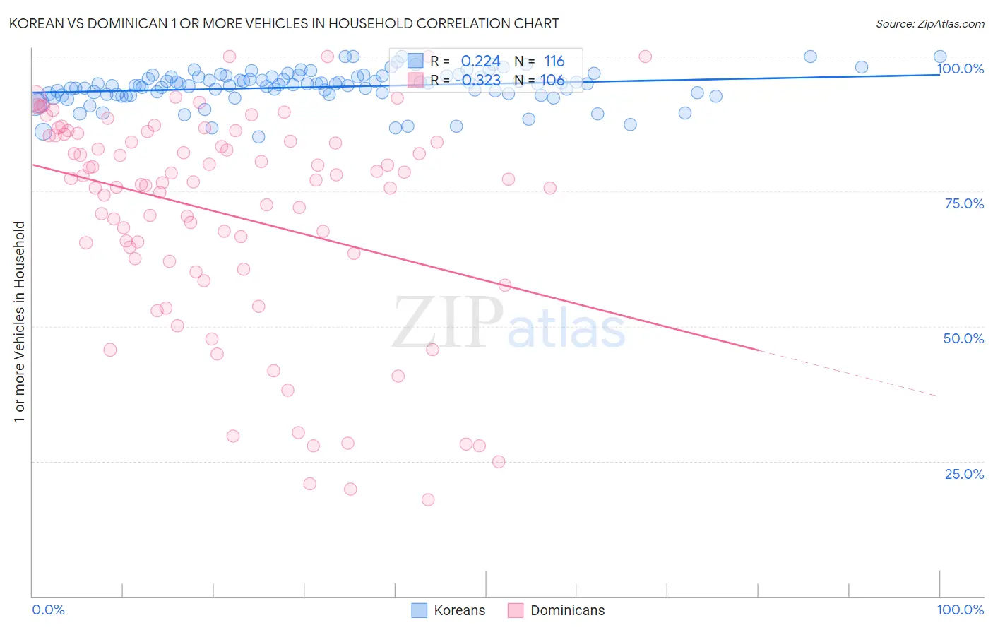 Korean vs Dominican 1 or more Vehicles in Household