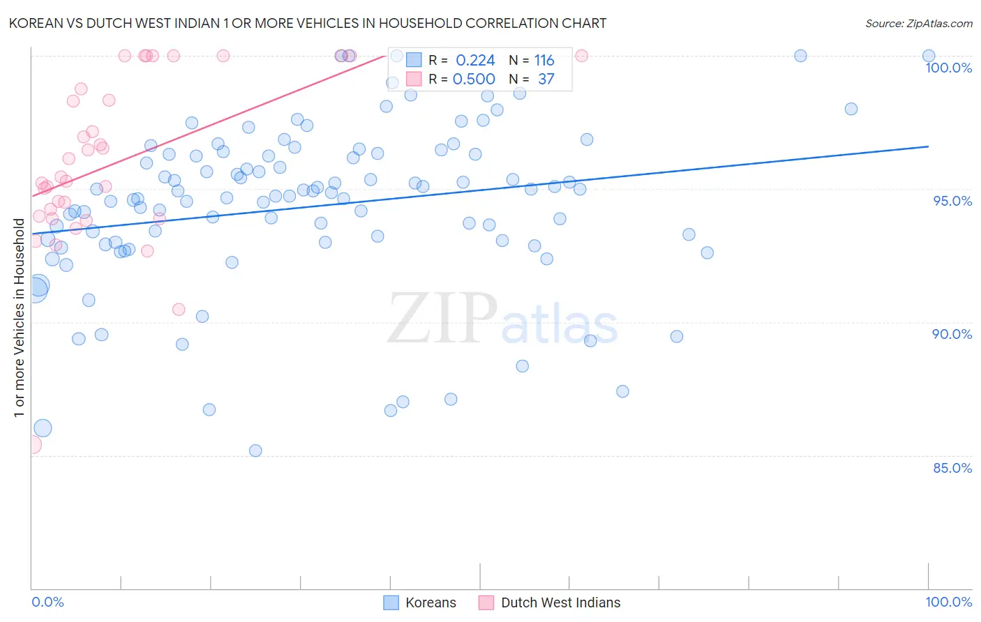 Korean vs Dutch West Indian 1 or more Vehicles in Household