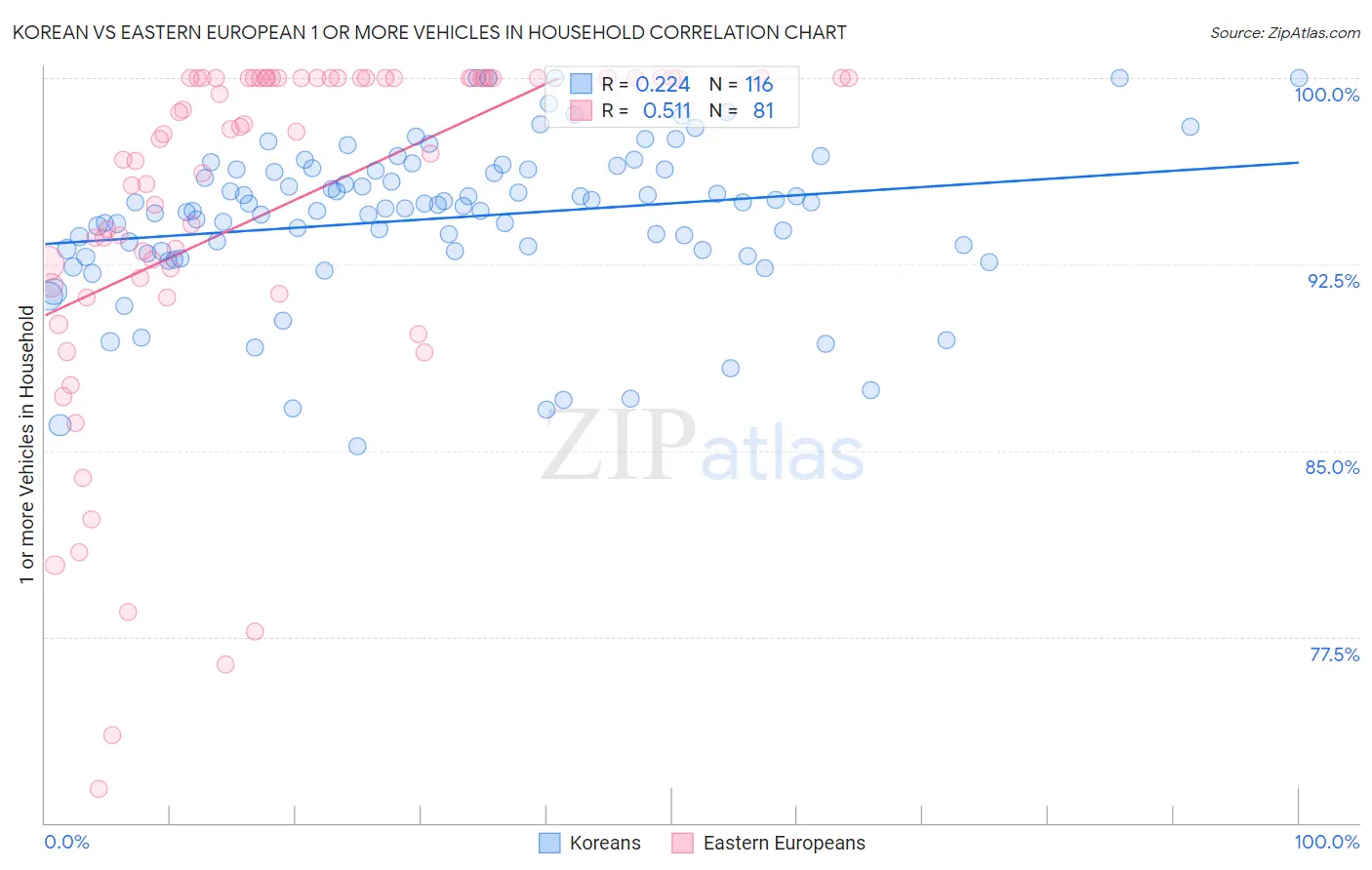 Korean vs Eastern European 1 or more Vehicles in Household