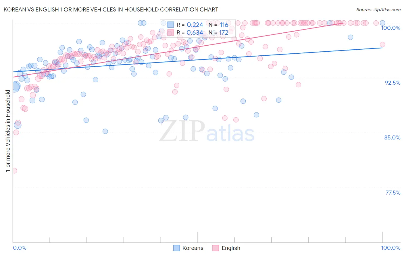 Korean vs English 1 or more Vehicles in Household