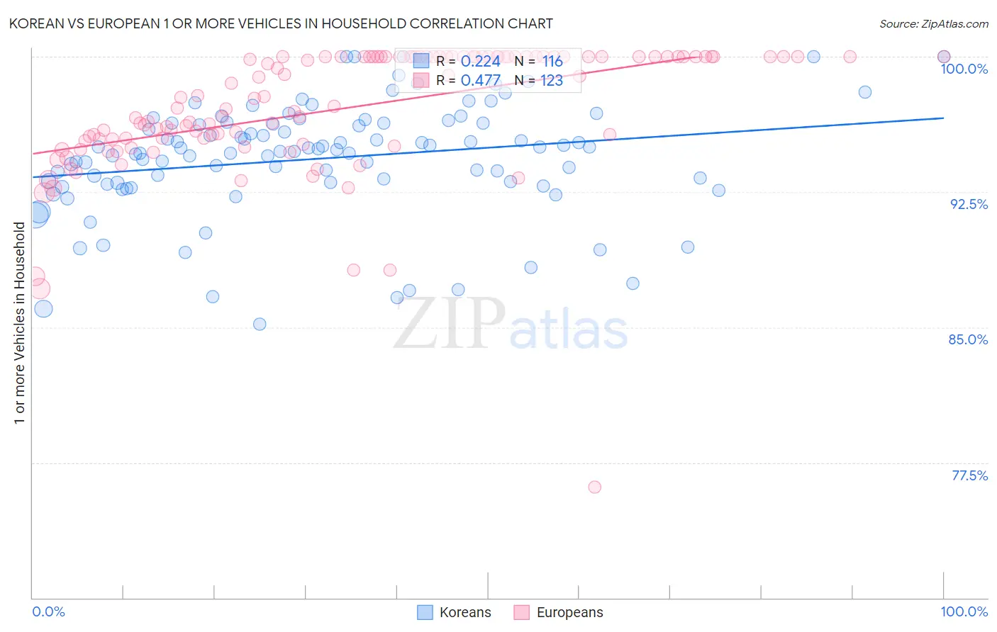 Korean vs European 1 or more Vehicles in Household