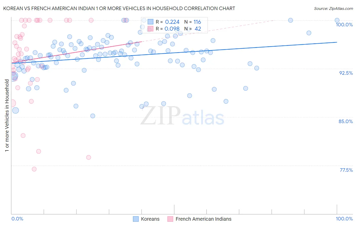 Korean vs French American Indian 1 or more Vehicles in Household