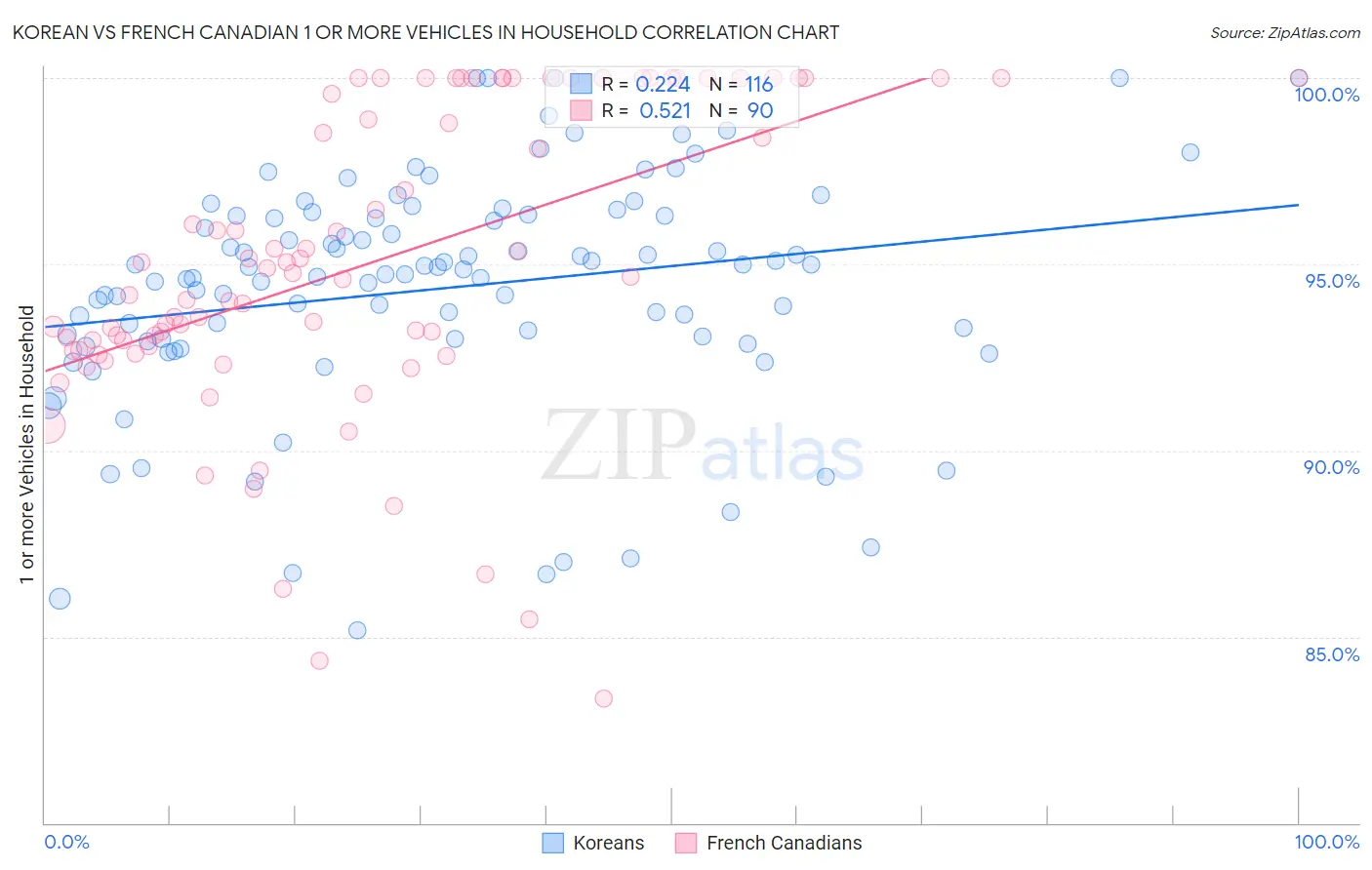 Korean vs French Canadian 1 or more Vehicles in Household