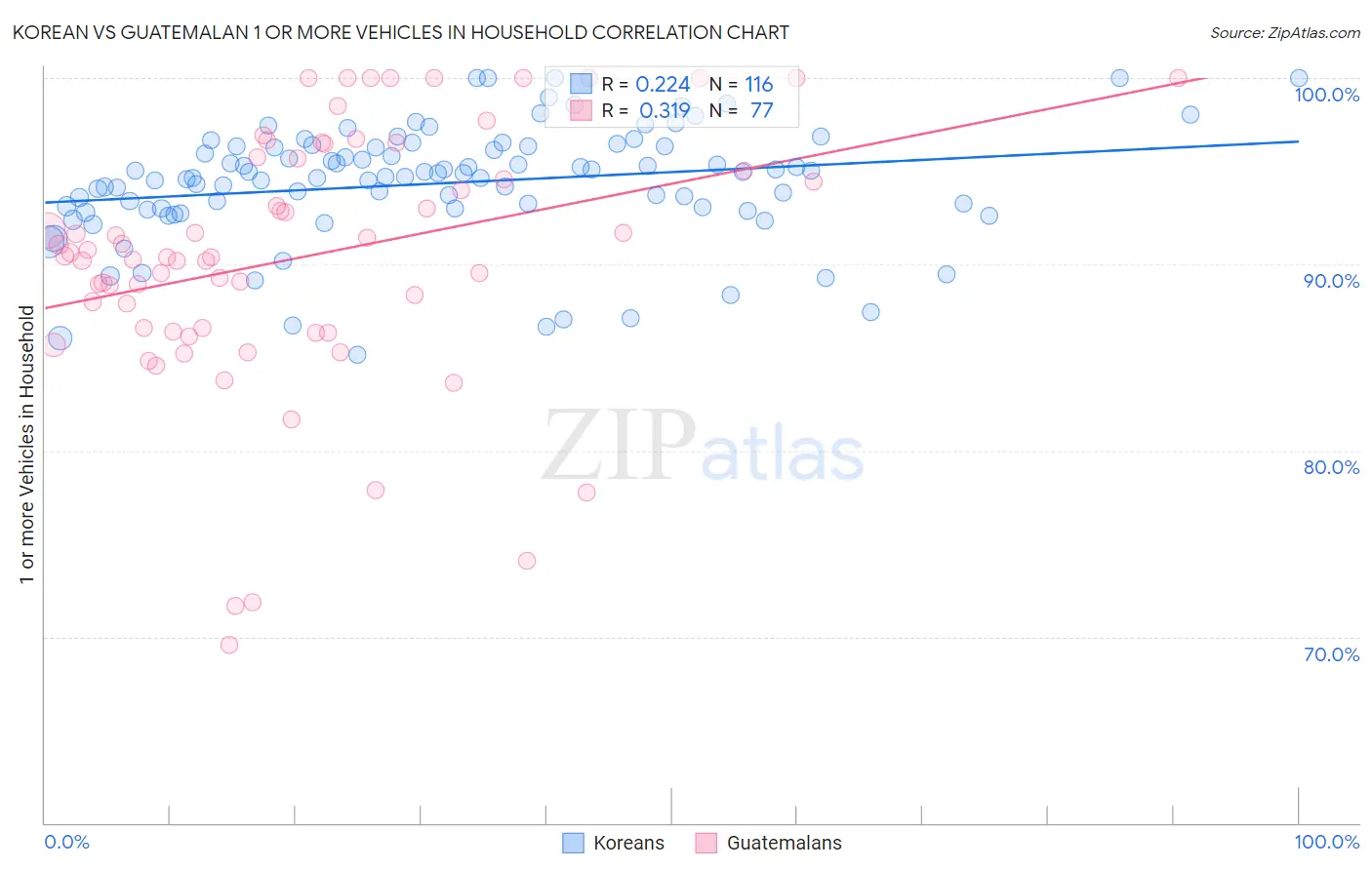 Korean vs Guatemalan 1 or more Vehicles in Household