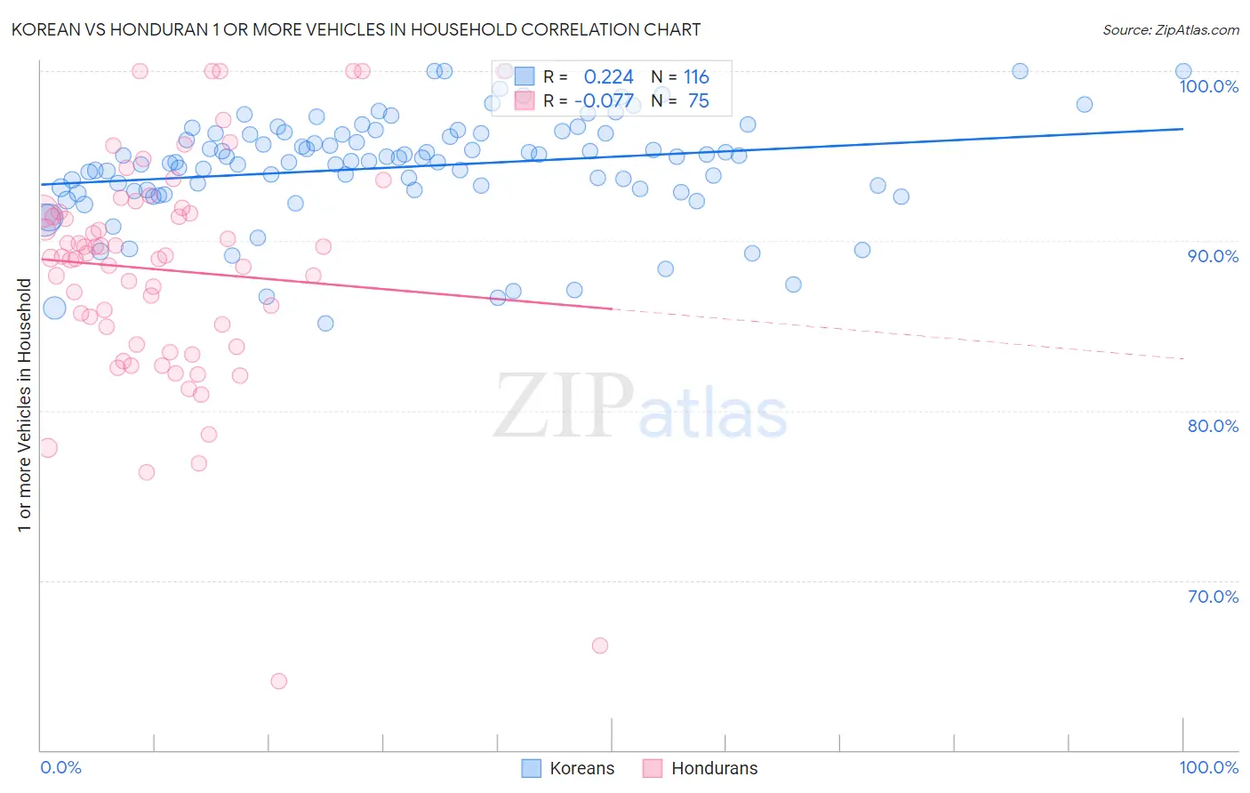 Korean vs Honduran 1 or more Vehicles in Household