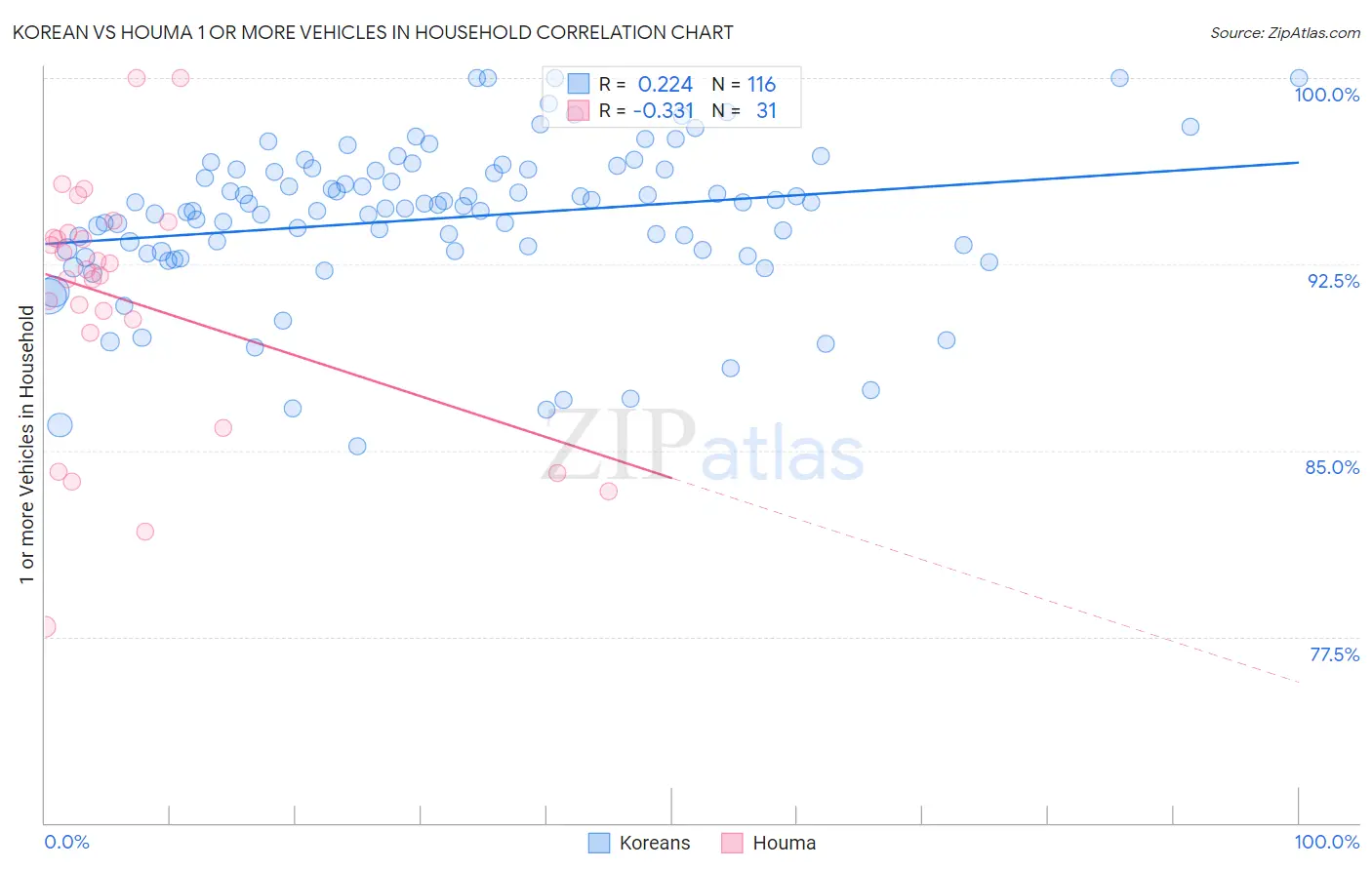 Korean vs Houma 1 or more Vehicles in Household
