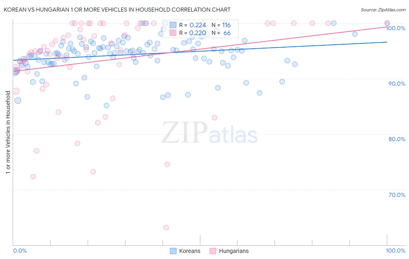 Korean vs Hungarian 1 or more Vehicles in Household