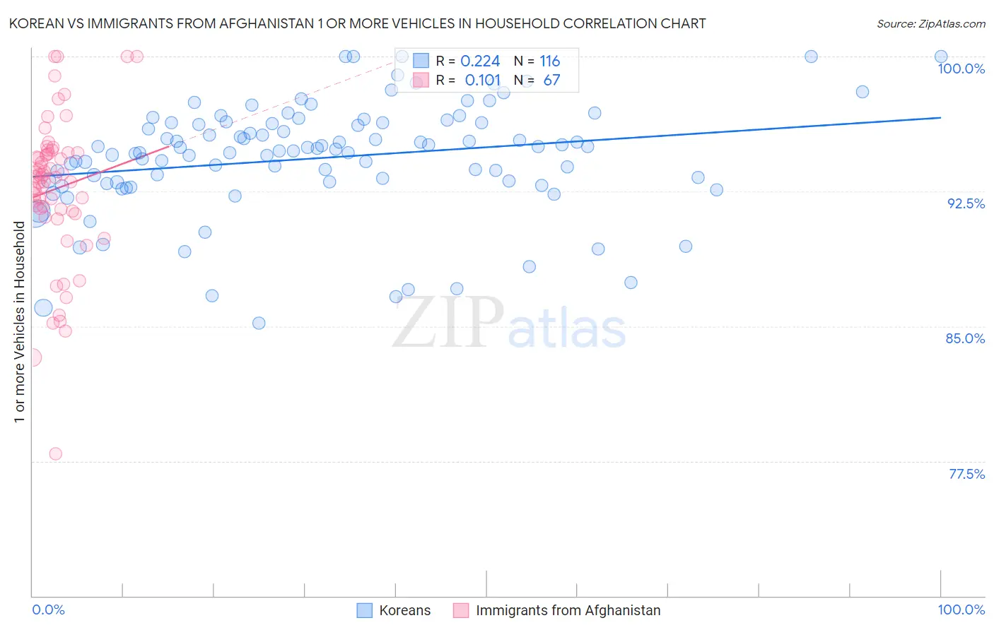 Korean vs Immigrants from Afghanistan 1 or more Vehicles in Household