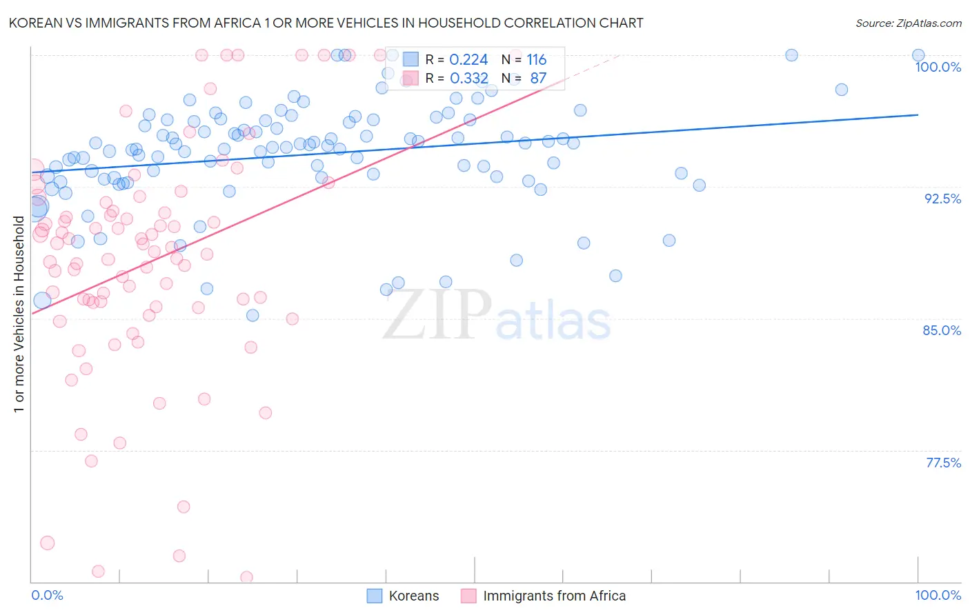 Korean vs Immigrants from Africa 1 or more Vehicles in Household