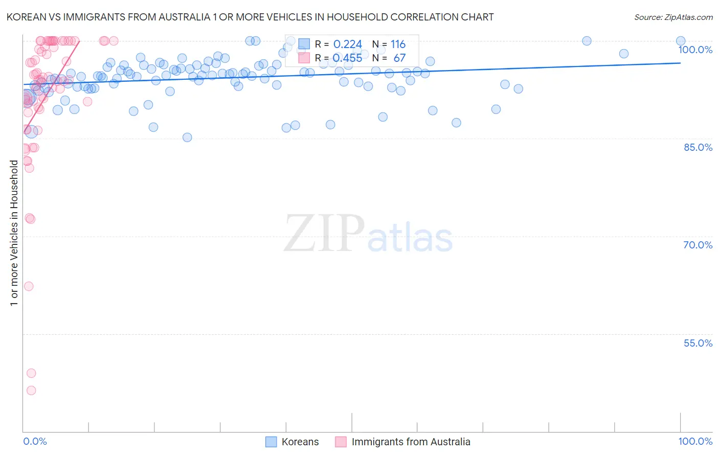 Korean vs Immigrants from Australia 1 or more Vehicles in Household