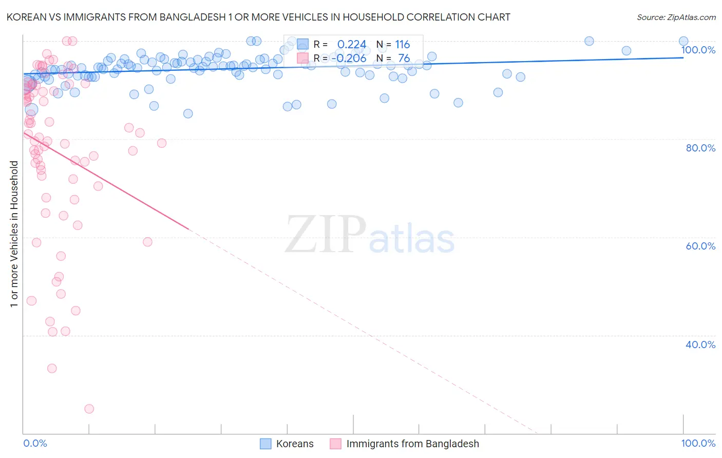 Korean vs Immigrants from Bangladesh 1 or more Vehicles in Household