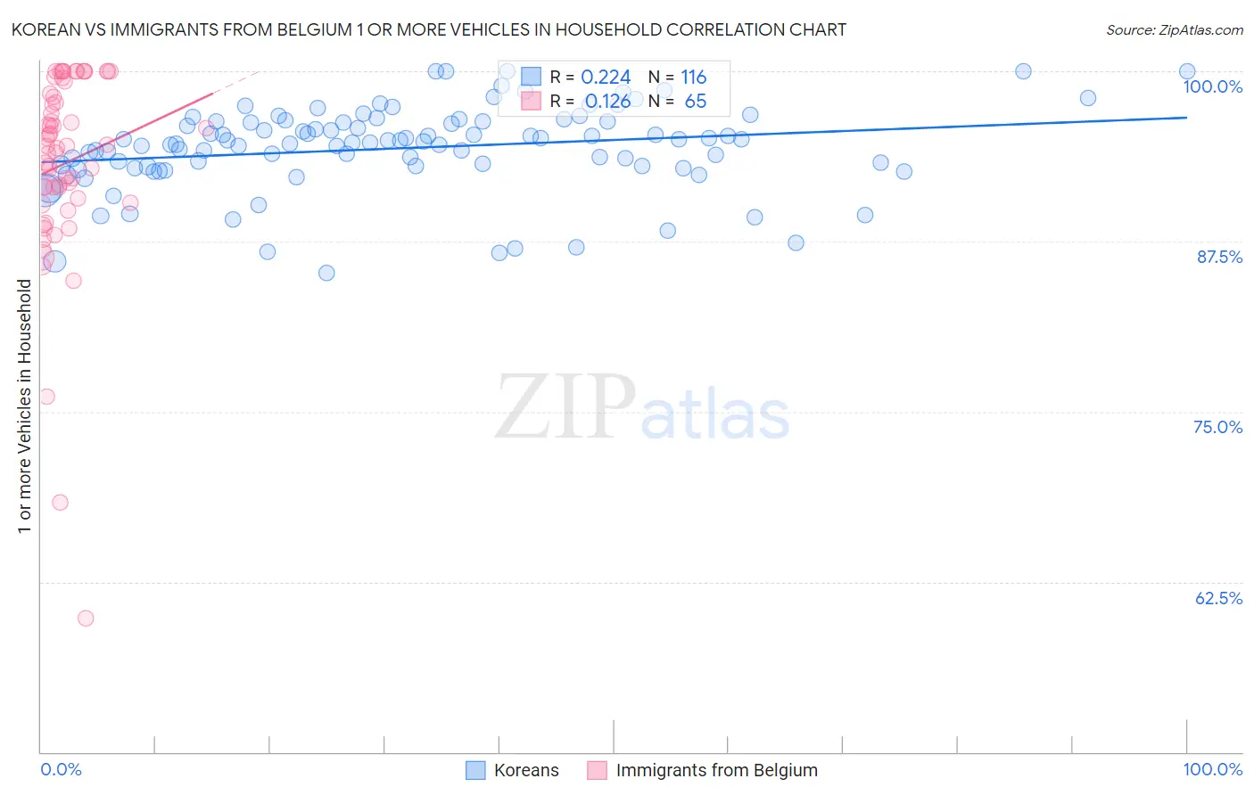 Korean vs Immigrants from Belgium 1 or more Vehicles in Household