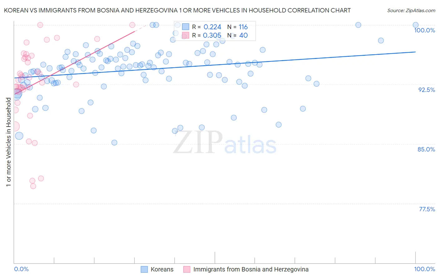 Korean vs Immigrants from Bosnia and Herzegovina 1 or more Vehicles in Household