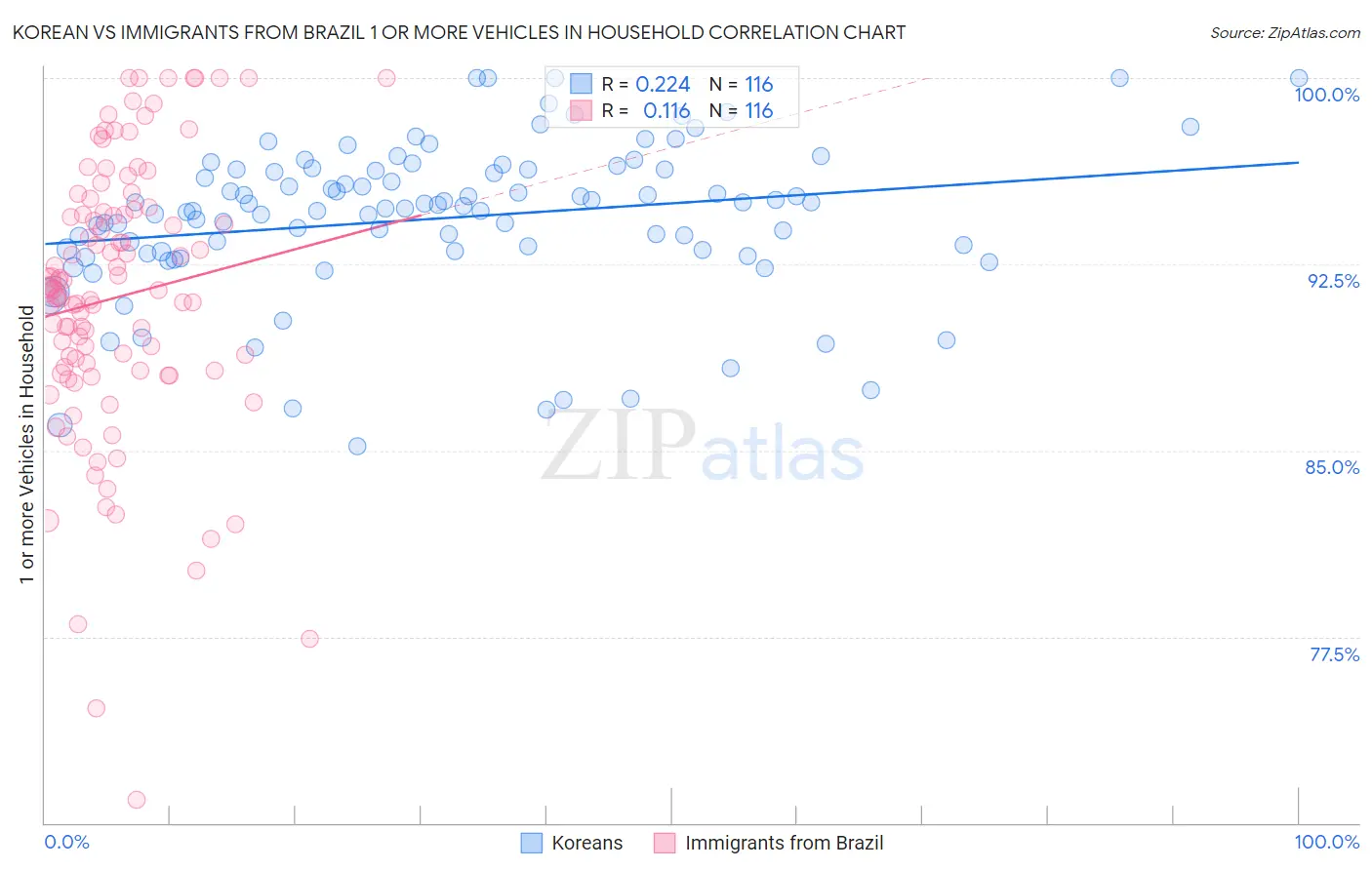 Korean vs Immigrants from Brazil 1 or more Vehicles in Household